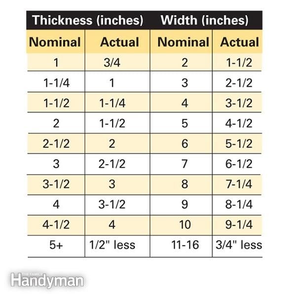 Making Sense of Lumber Dimensions