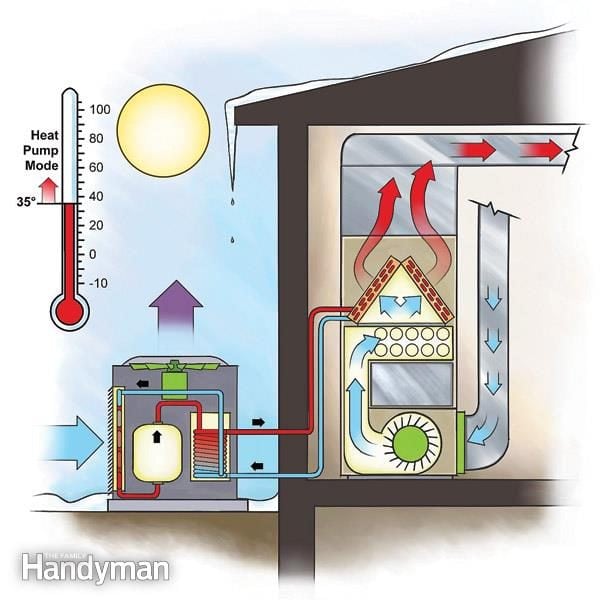 Efficient Heating: Dual-Fuel Heat Pump