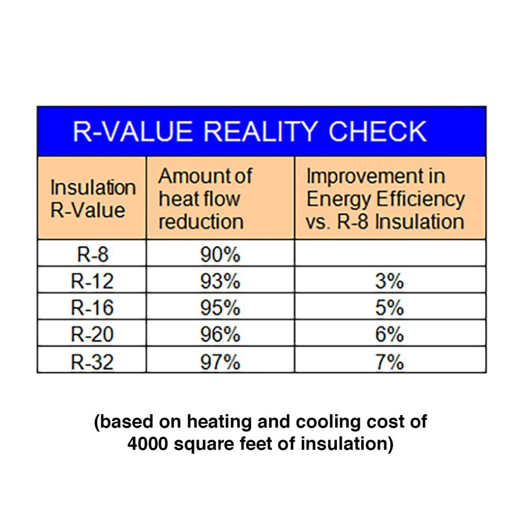 Iso Rvalue Chart