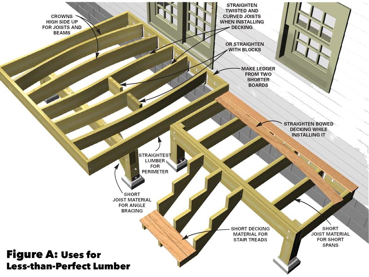 Deck Joist Sizing And Spacing Guide In 2021 Deck Fram