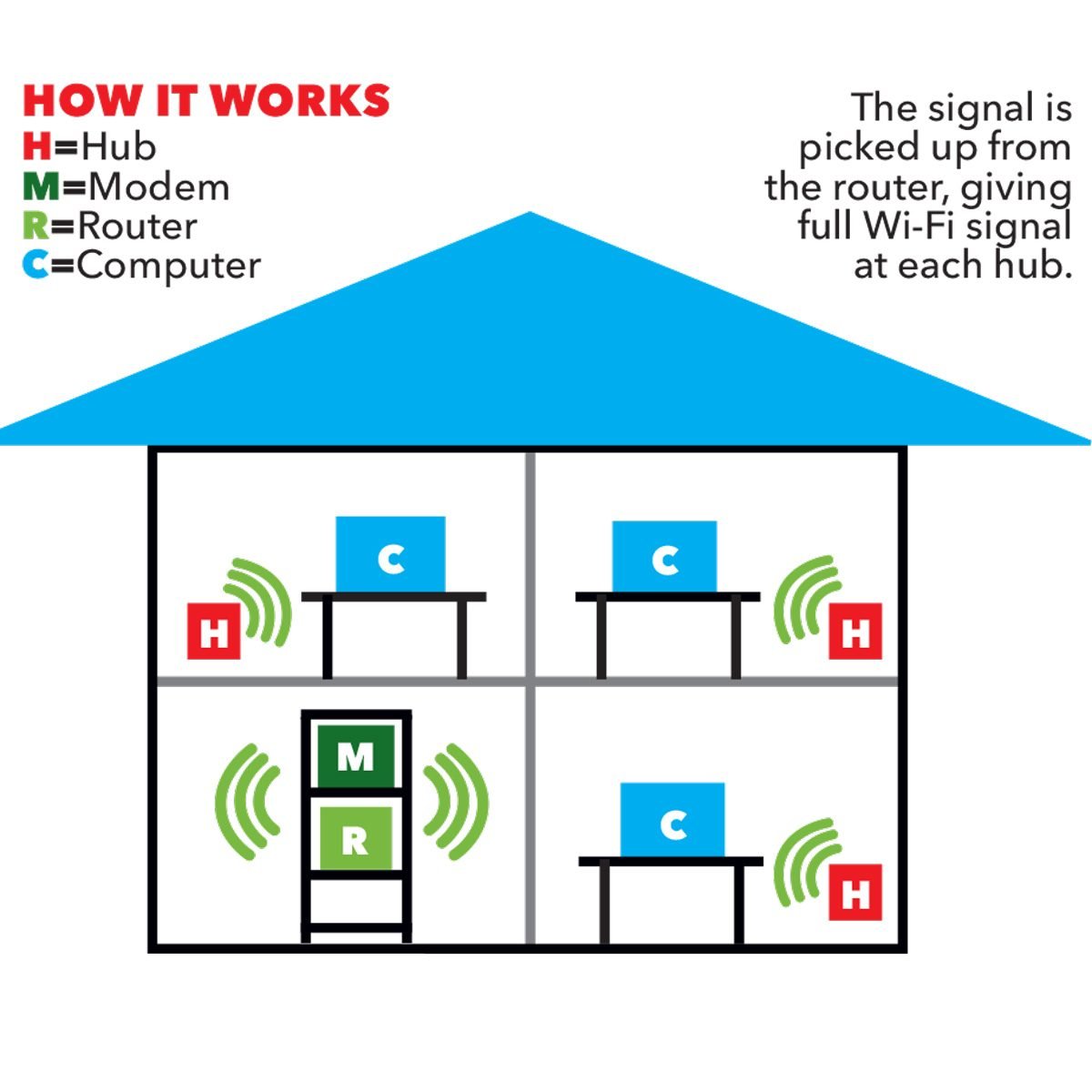 mesh wifi house system