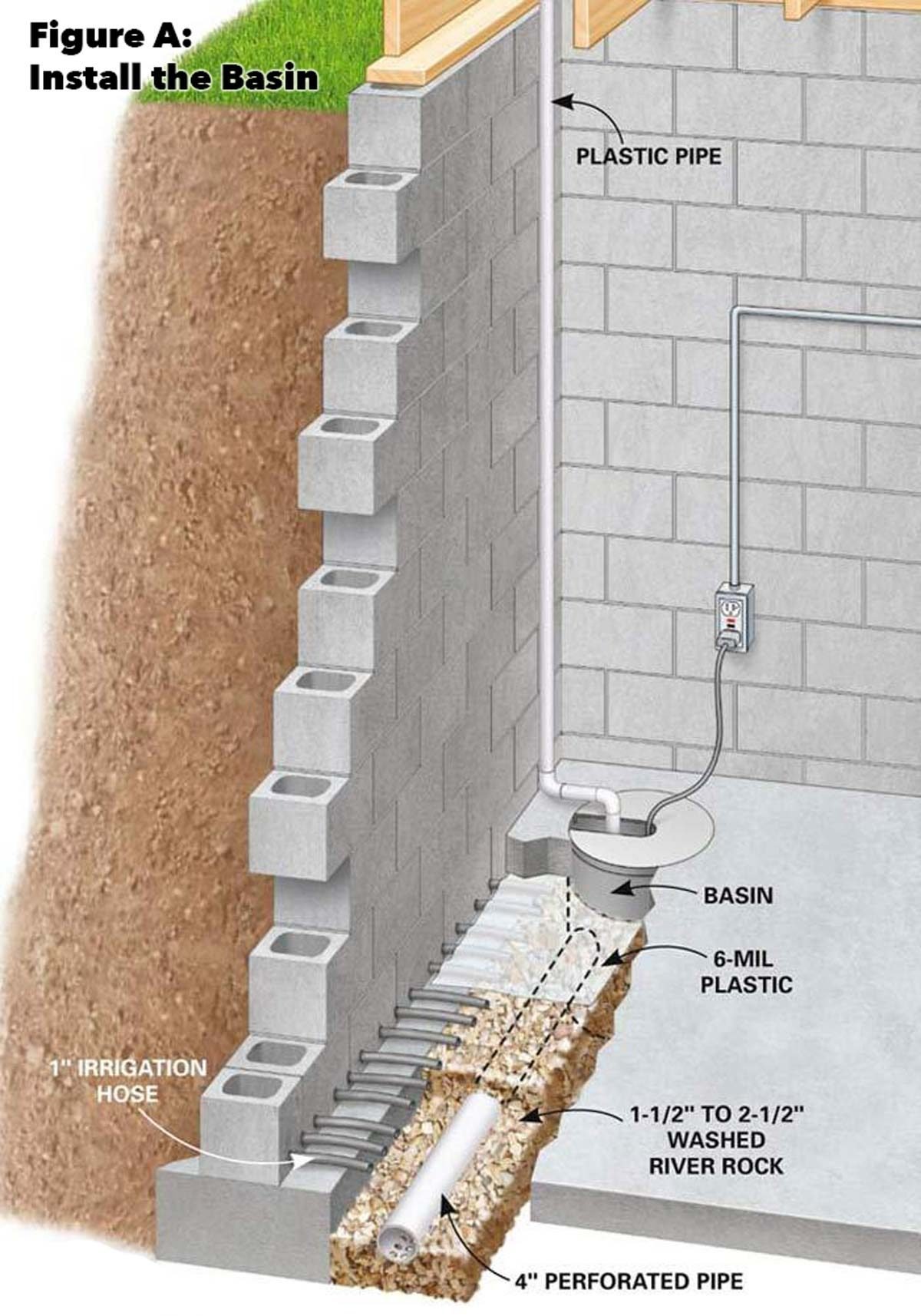 basement drainage waterproof waterproofing install drain system walls sump pump floor basements wet installed handyman concrete familyhandyman around drains diy