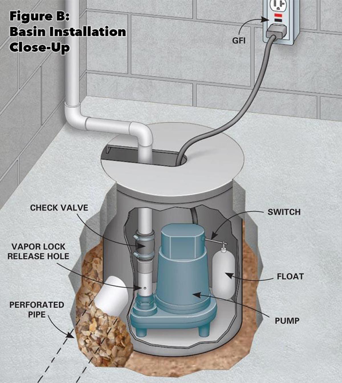 How to Waterproof a Basement: Install a Basement Drainage ...