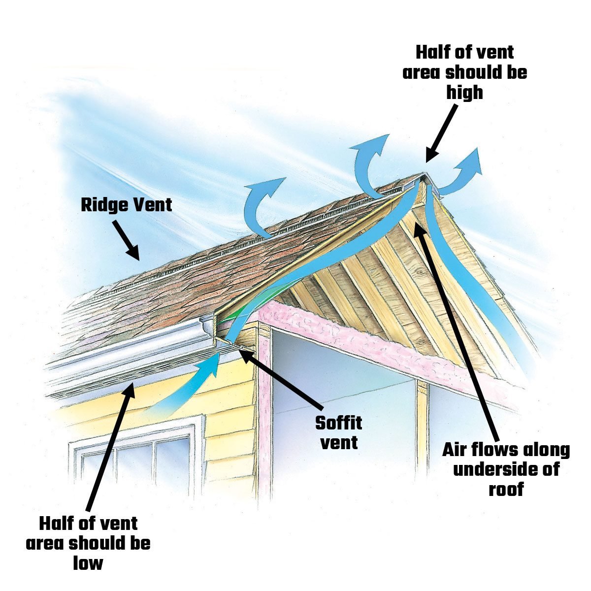 Roof Venting Basics | Family Handyman