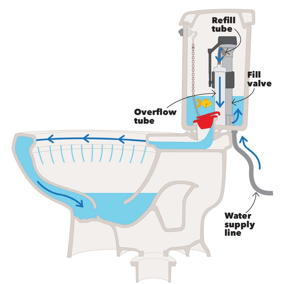 How a Toilet Works Family Handyman