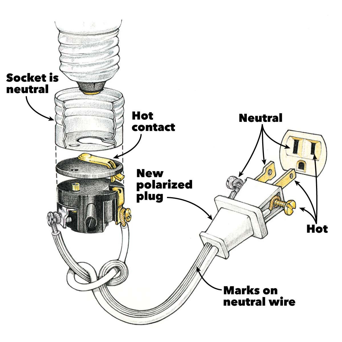 Wiring a Plug: Replacing a Plug and Rewiring Electronics