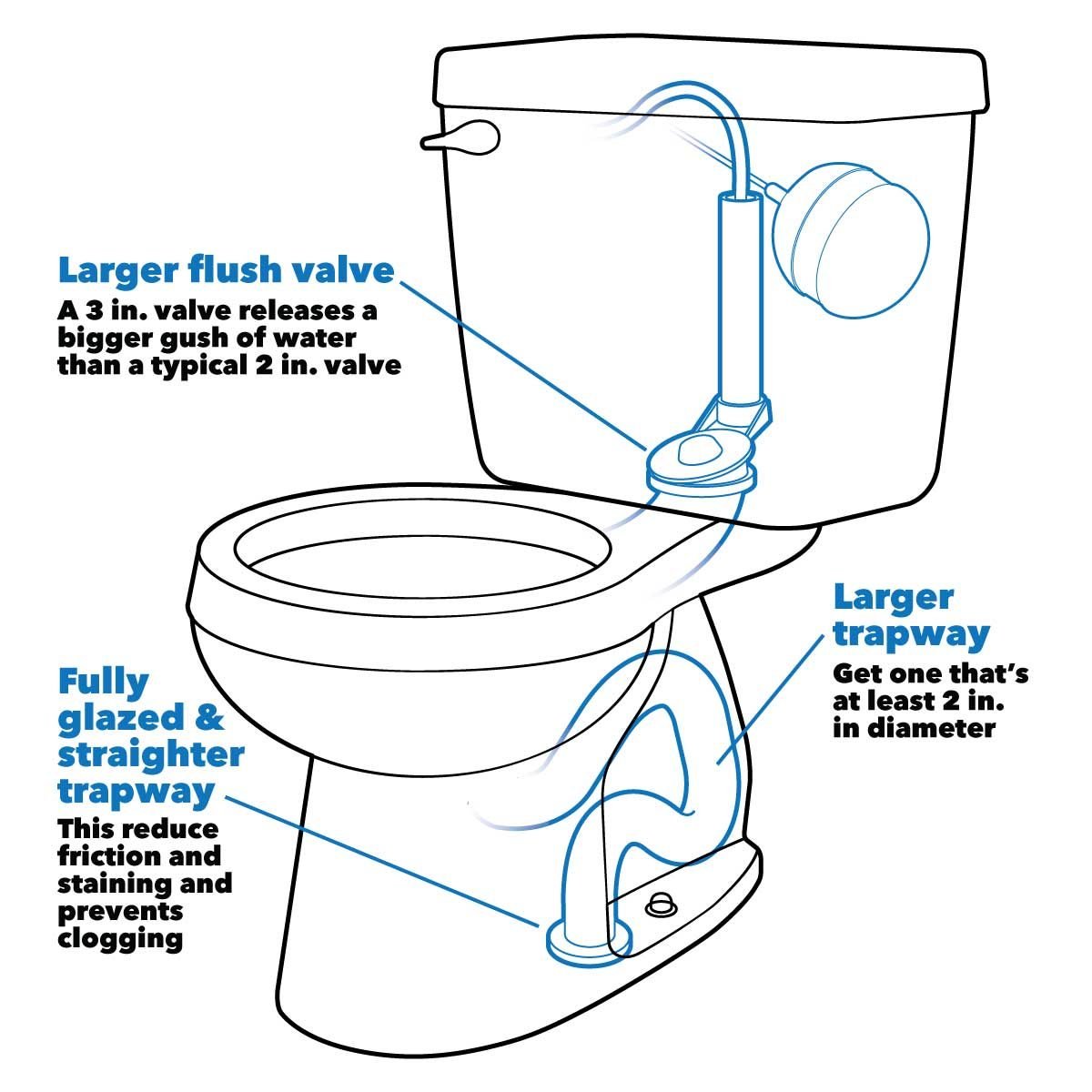 How to Buy a New Toilet for Your Home