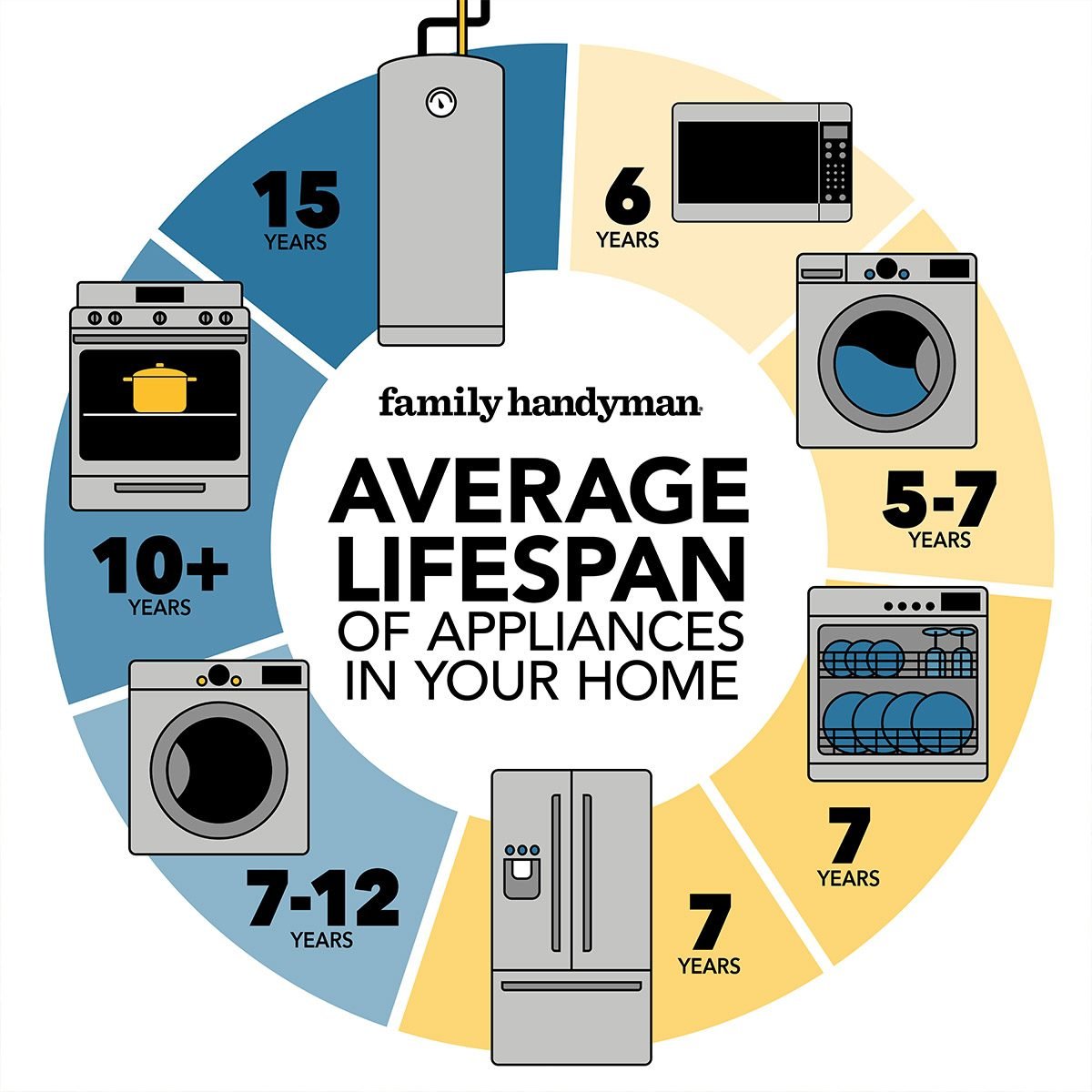 How Long All Major Household Appliance Should Last On Average