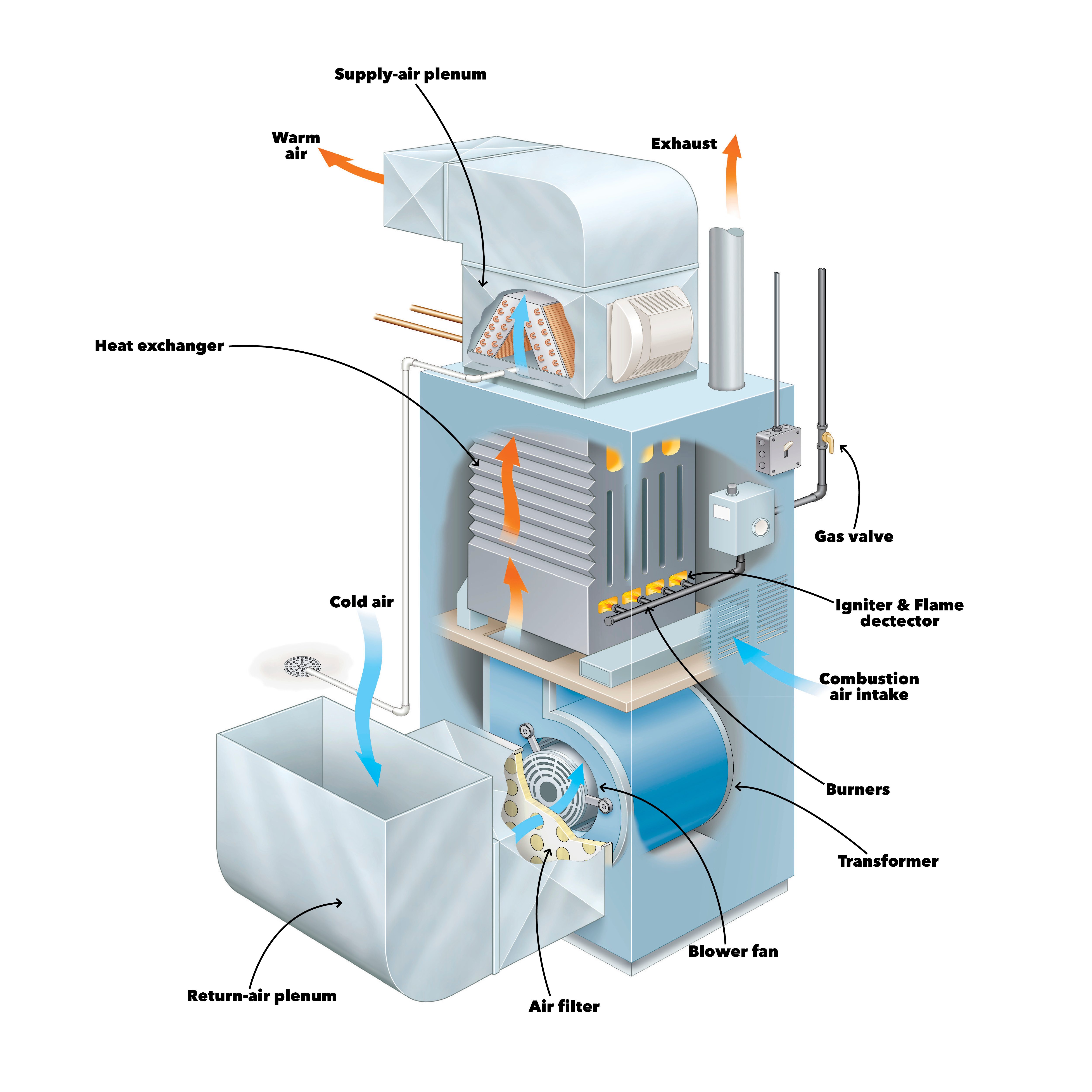 How Does a Gas Furnace Work?