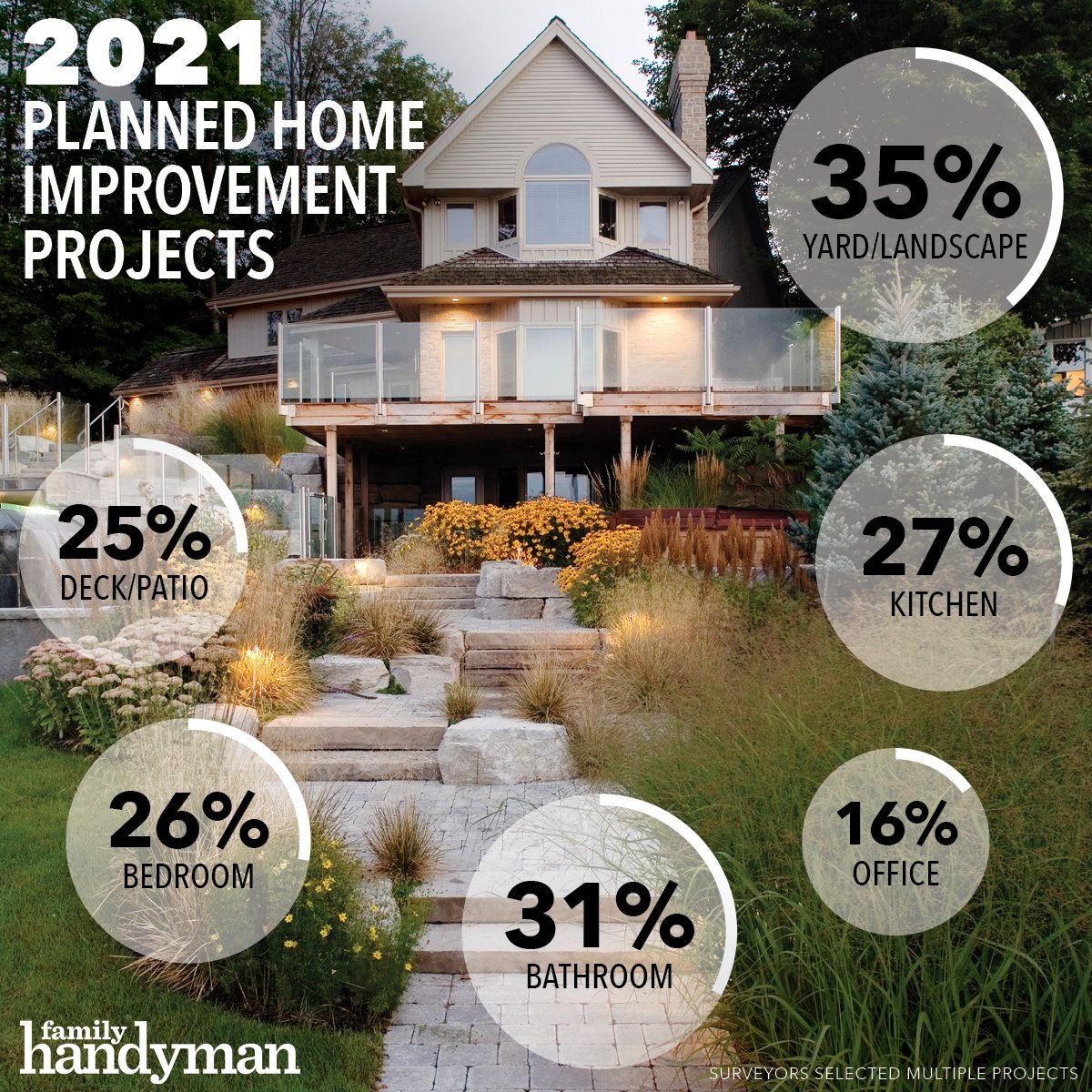Which Home Improvement Projects Are Most Popular in 2021?