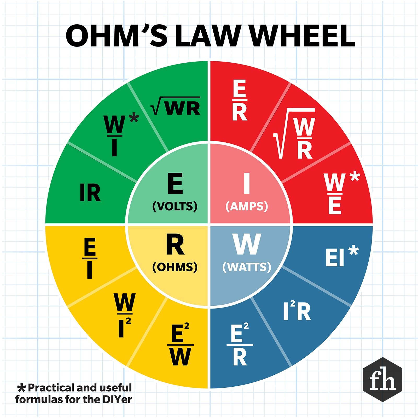 Amps vs. Volts vs. Watts vs. Ohms: What's the Difference?