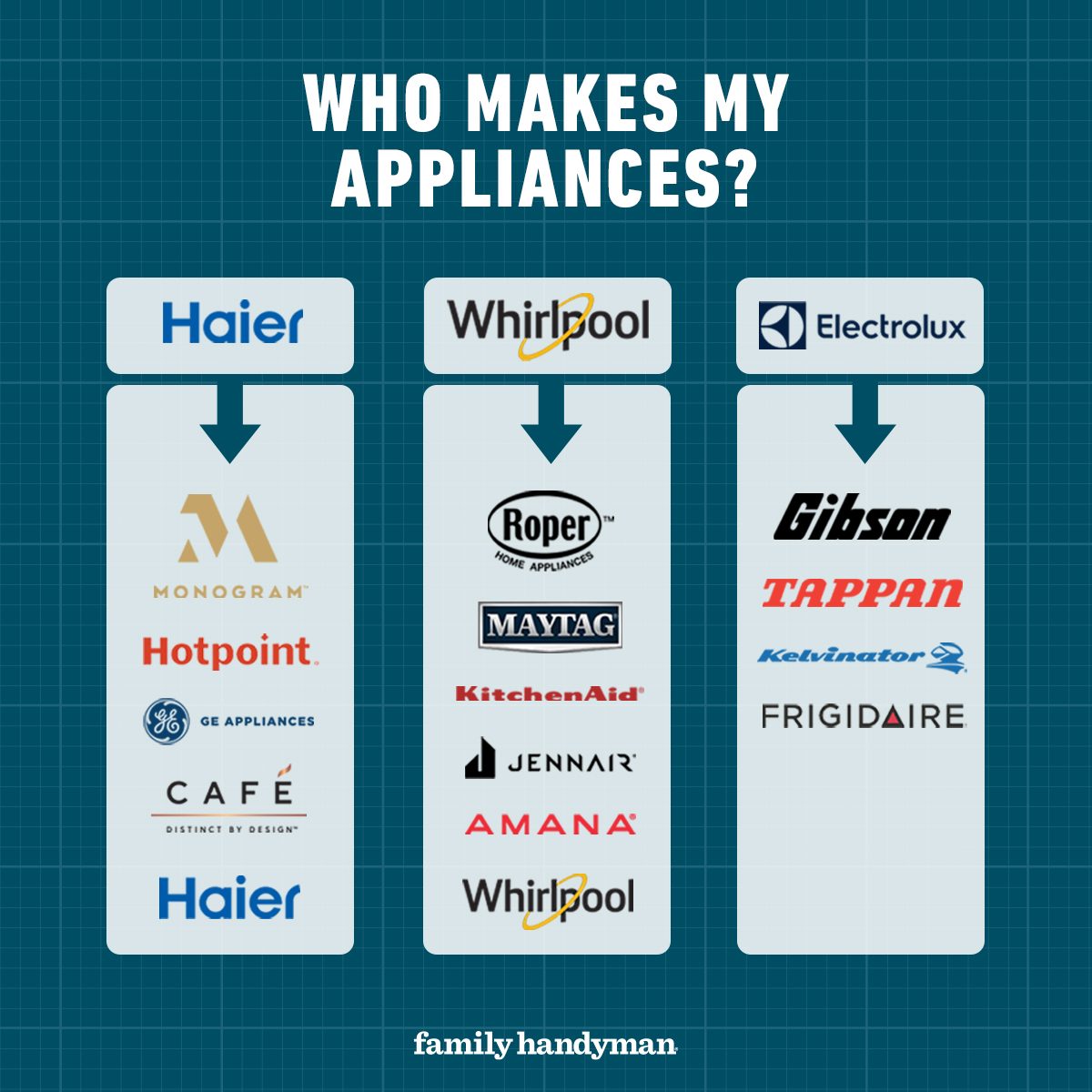 Who Makes My Appliances?