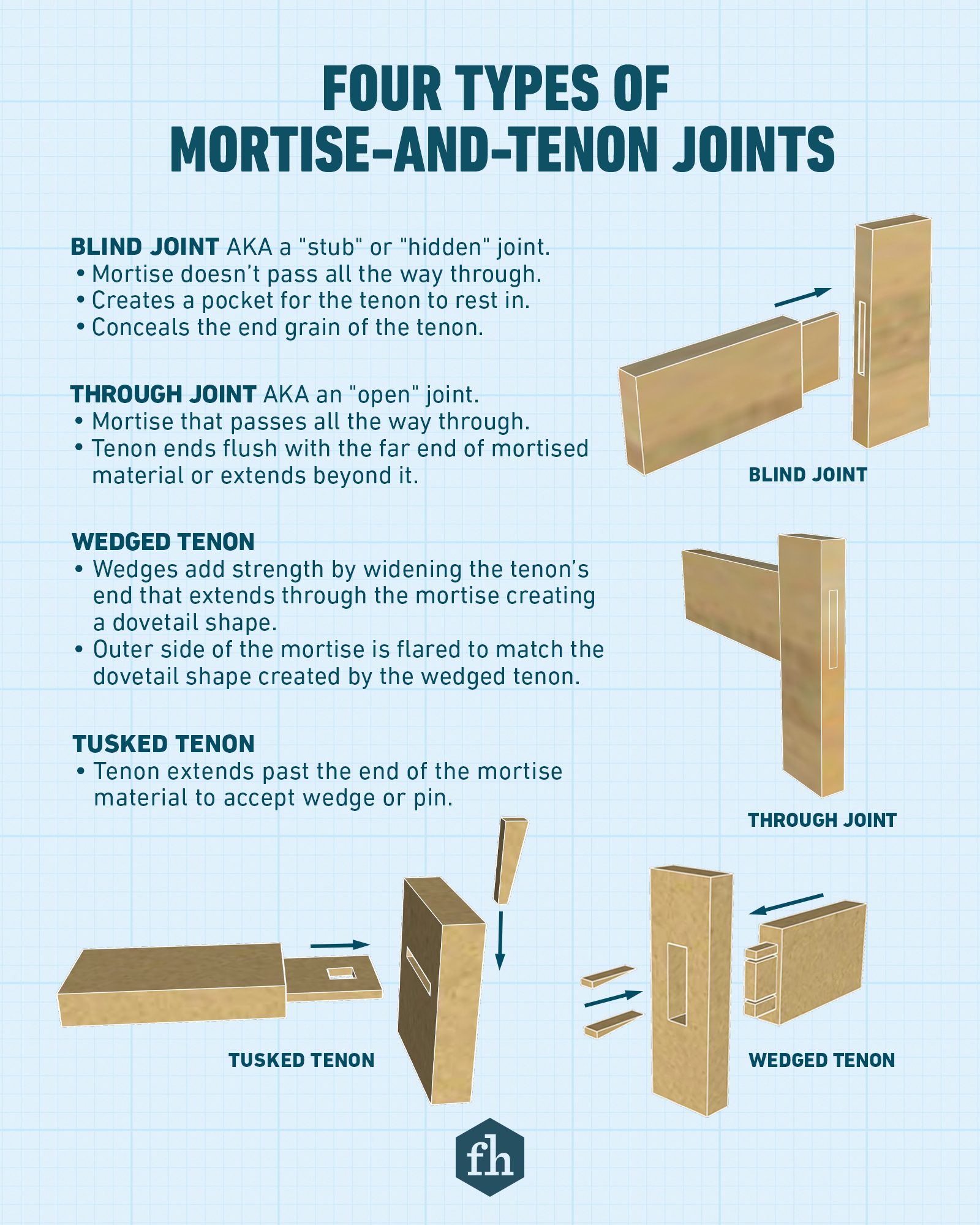 What Is a MortiseandTenon Joint and How Do You Use It?