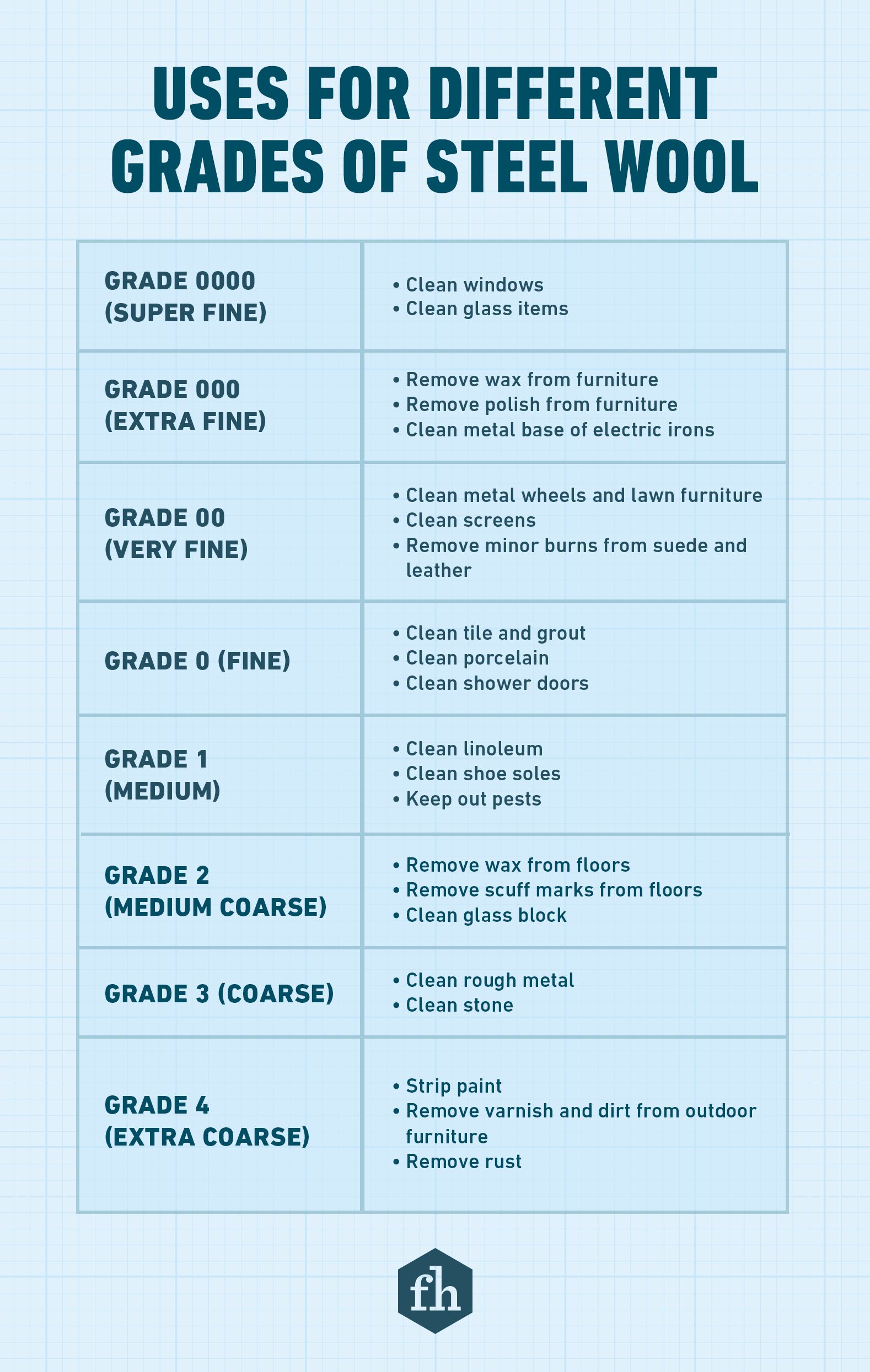 Steel Wool Comes in 8 Different Grades—Here's How to Use Each One ...