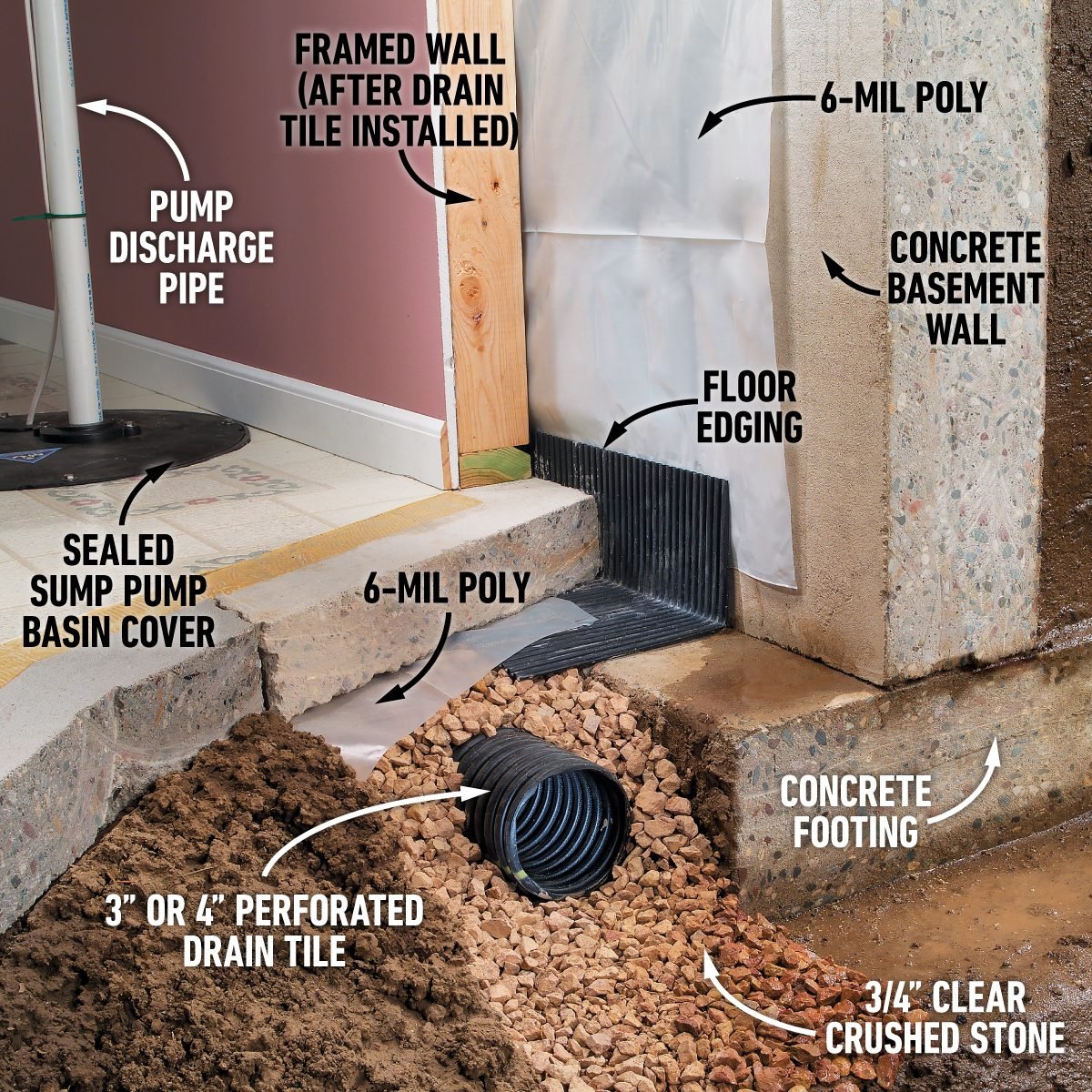 Solve Water Issues By Installing Drain Tile In The Basement
