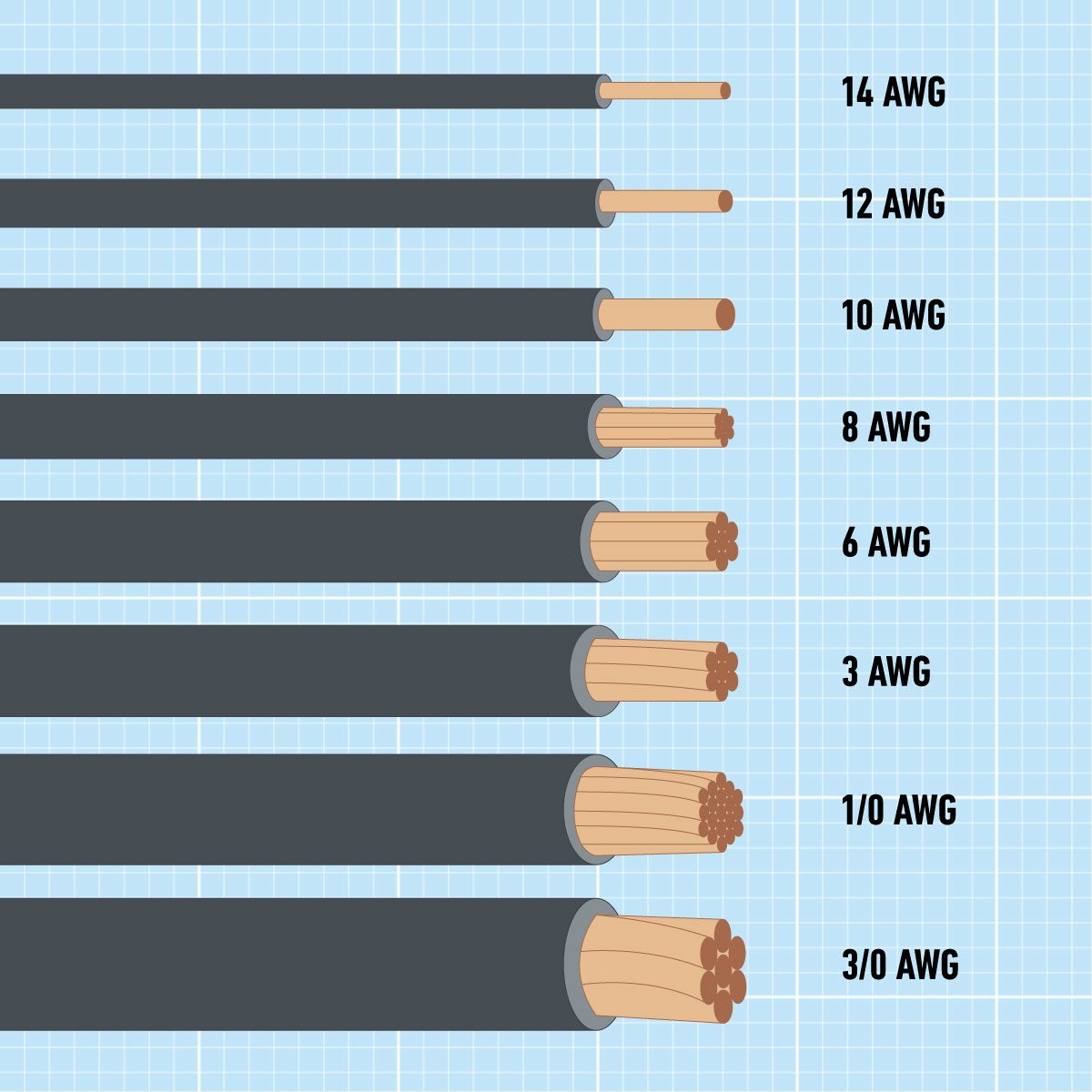 Wire Gauge Sizes: What You Need To Know | Family Handyman