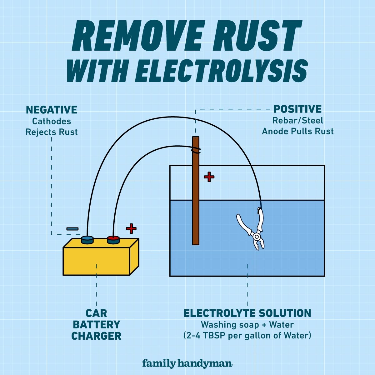 How To Remove Rust With Electrolysis Graphic