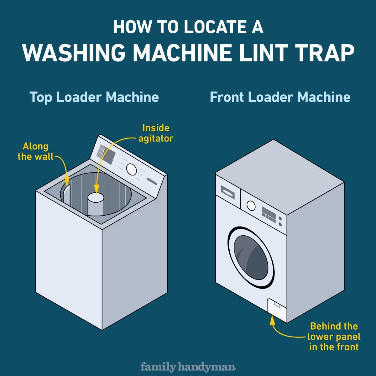 How To Locate A Washing Machine Lint Trap Graphic Front Load Top Load