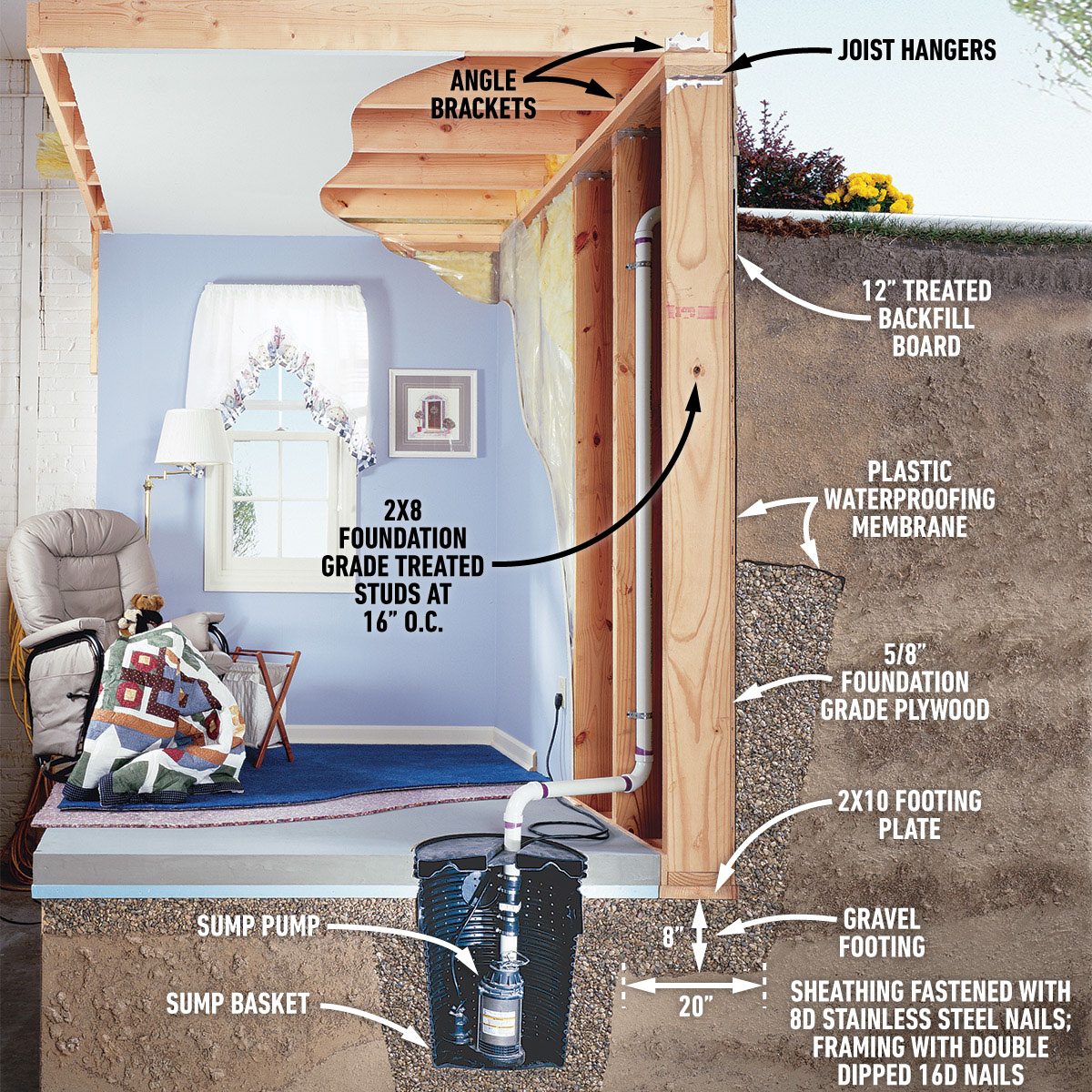 A detailed cutaway diagram of a basement and foundation wall. Labels indicate various components including angle brackets, joist hangers, treated backfill board, waterproofing membrane, foundation plywood, footing plate, sump pump, sump basket, and gravel footing.